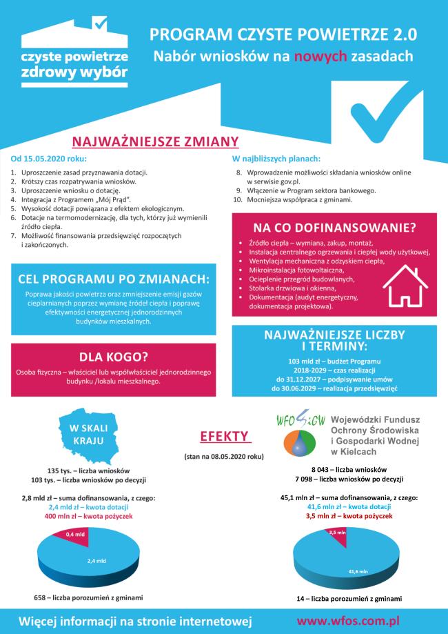 Program Czyste Powietrze 2.0