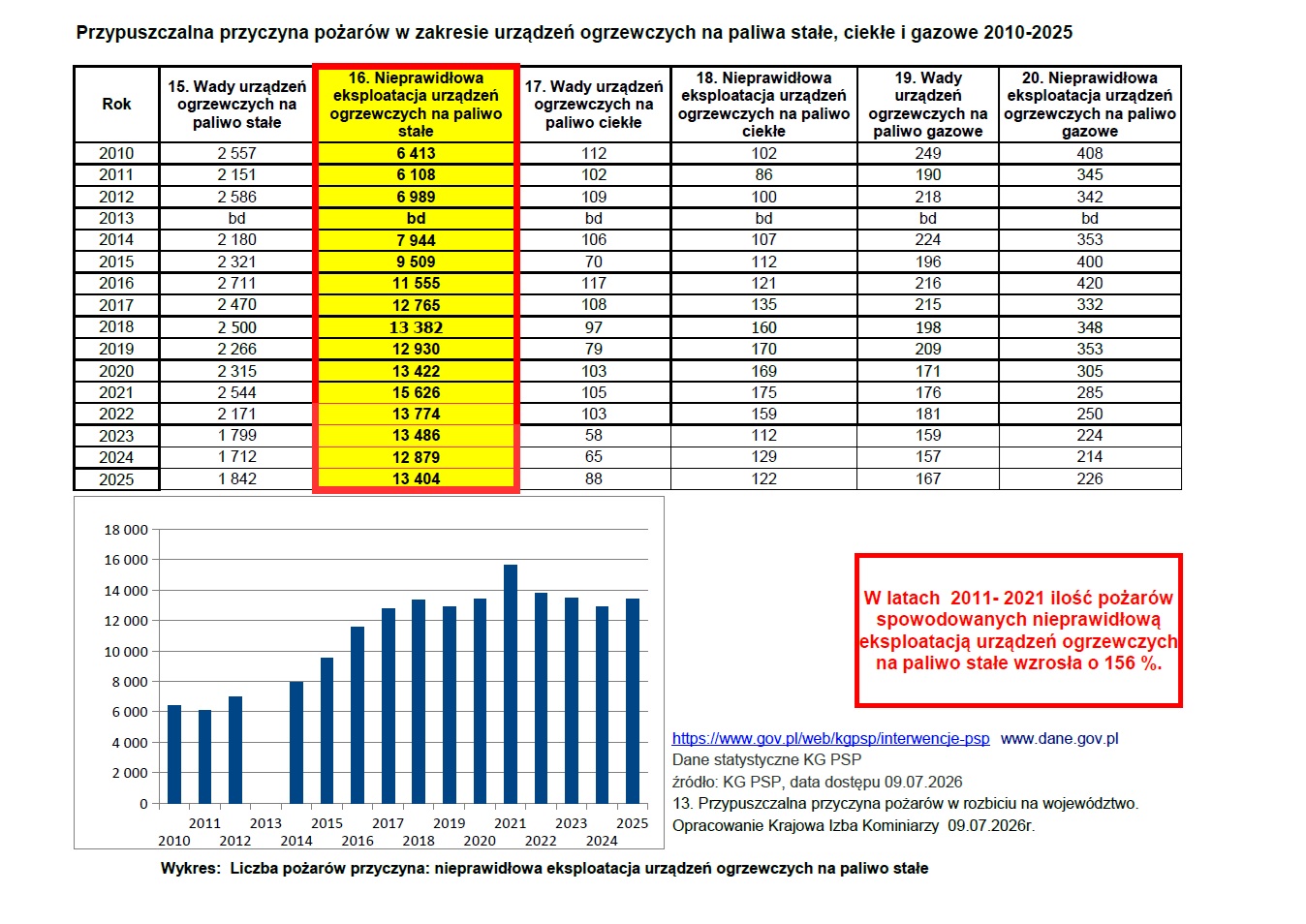 Przypuszczalna przyczyna pożarów w zakresie urządzeń grzewczych na paliwa stale ciekle i gazowe 2010 2025