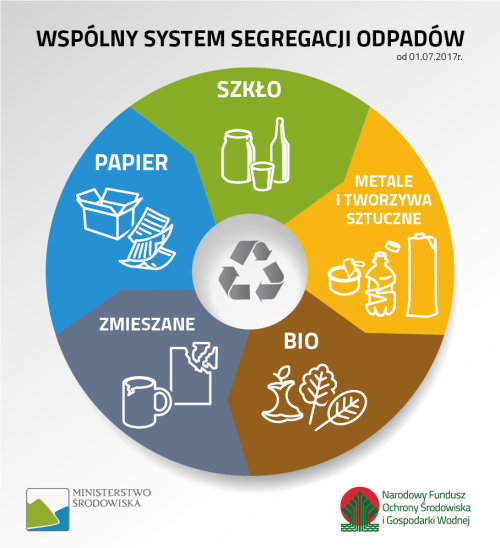Na czym polega nowy system segregacji odpadów?