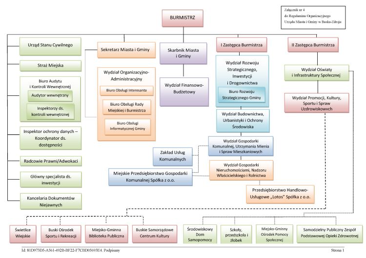 Schemat organizacyjny urzędu